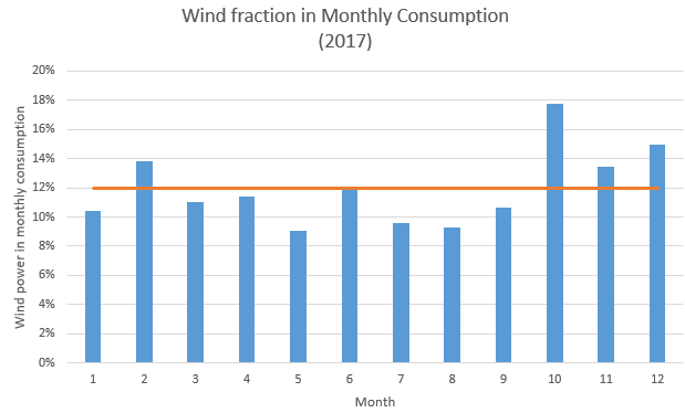 Click image for larger version

Name:	wind_share_monthly_2017.png
Views:	46
Size:	5,2 kB
ID:	1618077