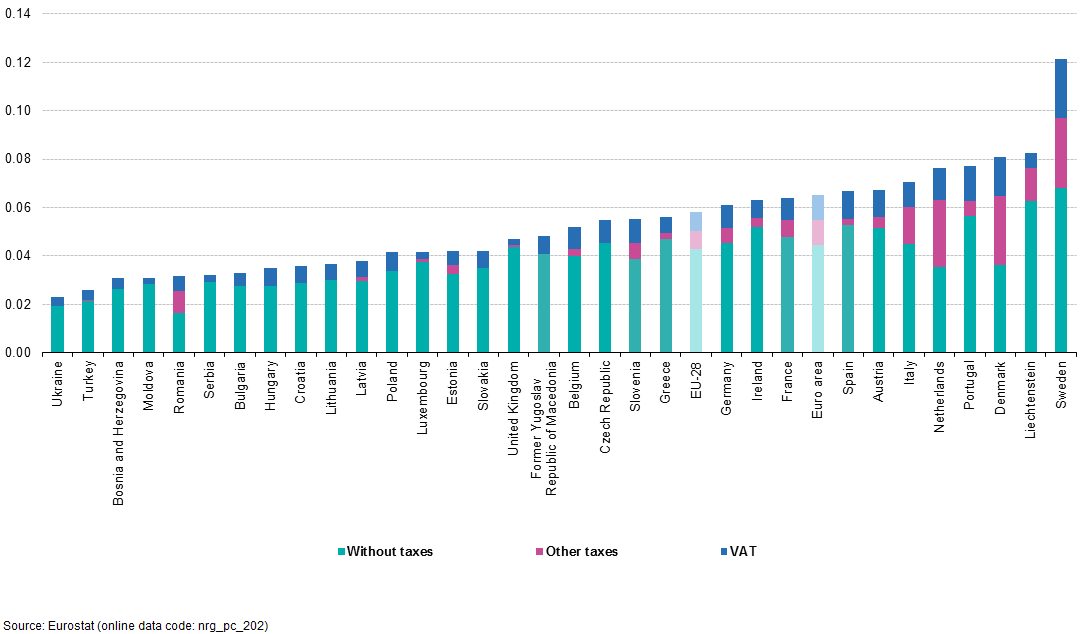 Click image for larger version

Name:	Natural_gas_prices_for_household_consumers,_first_half_2017_(EUR_per_kWh).png
Views:	77
Size:	10,6 kB
ID:	1632564