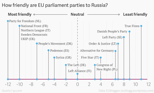 Click image for larger version Name:	how-friendly-are-eu-parliament-parties-to-russia_chartbuilder.png Views:	1 Size:	97,1 kB ID:	1667556