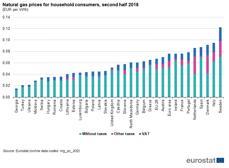 Click image for larger version

Name:	Natural_gas_prices_for_household_consumers,_second_half_2018_(EUR_per_kWh).png
Views:	38
Size:	31,4 kB
ID:	1735187