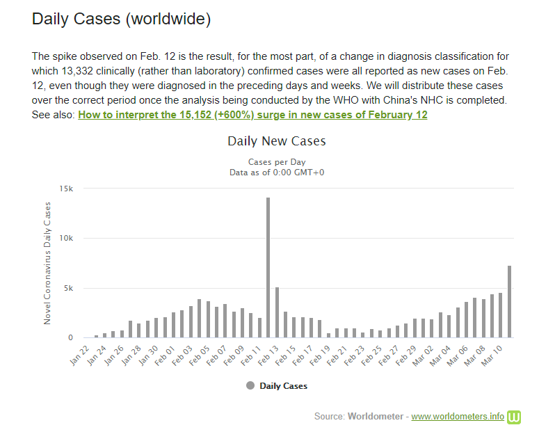 Click image for larger version

Name:	Coronavirus Cases  Statistics and Charts - Worldometer.png
Views:	47
Size:	55,1 kB
ID:	1788761