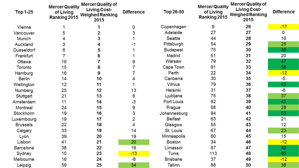 Click image for larger version

Name:	livable-cities-rankings_27-jan16-ranks_extended.jpg?w=1000.jpg
Views:	875
Size:	149,4 kB
ID:	1831679