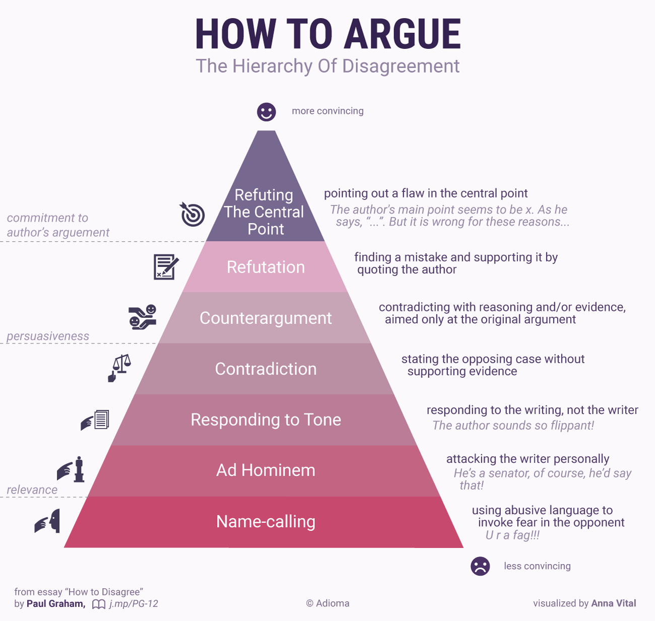 Click image for larger version  Name:	how-to-argue-PG-hierarhy-of-disagrement-infographic.png Views:	0 Size:	107,1 kB ID:	1832526