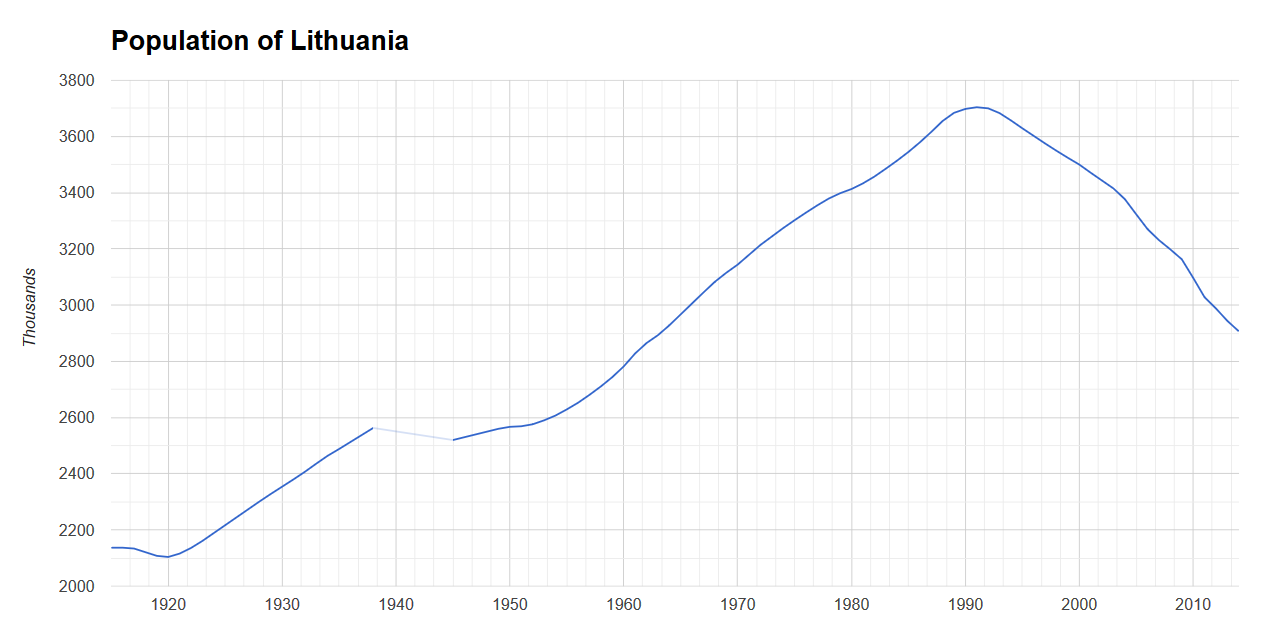 Click image for larger version

Name:	Population_of_Lithuania_1915-2014.png
Views:	468
Size:	53,2 kB
ID:	1834034