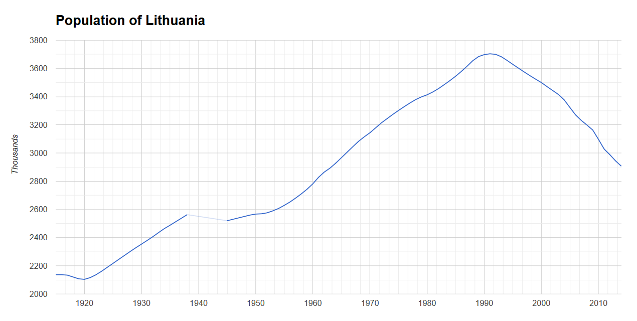 Click image for larger version

Name:	Population_of_Lithuania_1915-2014.png
Views:	478
Size:	53,2 kB
ID:	1834034