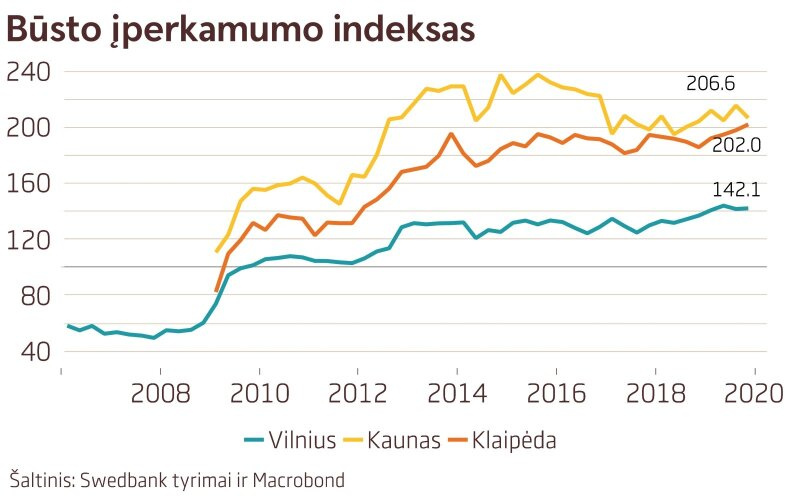 Click image for larger version

Name:	swedbank-busto-iperkamumo-indeksas-83800141.jpg
Views:	1093
Size:	98,9 kB
ID:	1855637