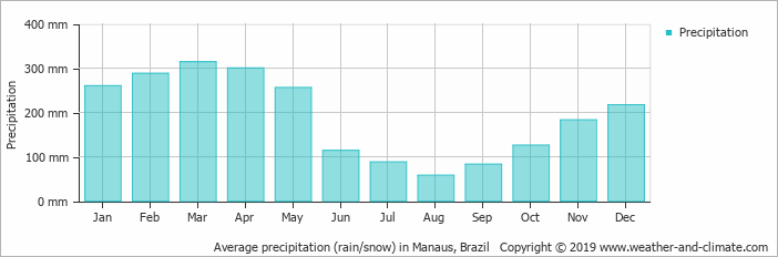 Click image for larger version  Name:	average-rainfall-brazil-manaus.png Views:	0 Size:	5,7 kB ID:	1858984