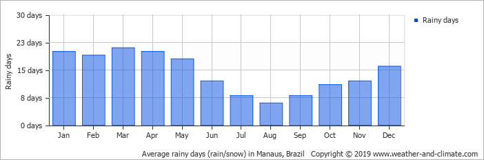 Click image for larger version  Name:	average-raindays-brazil-manaus.png Views:	0 Size:	5,8 kB ID:	1858985