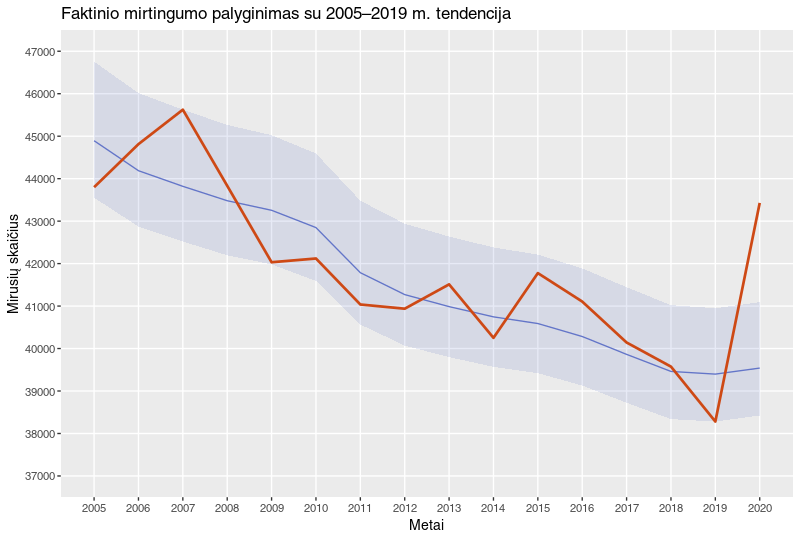 Click image for larger version

Name:	mirtingumas-2005-2020.png
Views:	445
Size:	50,8 kB
ID:	1861716