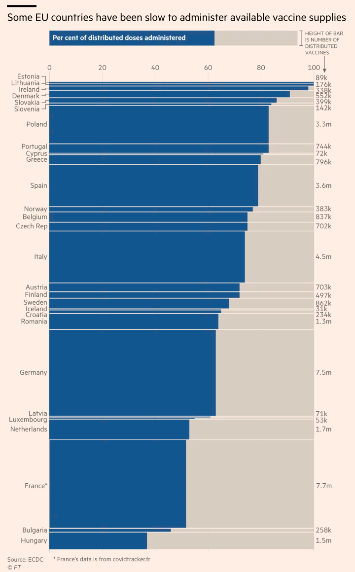 Click image for larger version

Name:	eu-covid-vaccine-distribution.png
Views:	397
Size:	45,3 kB
ID:	1864416