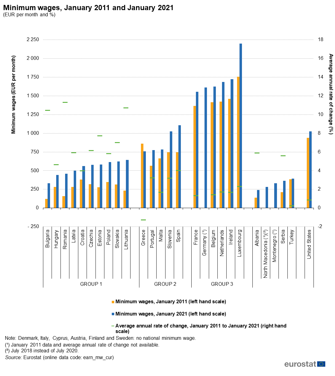 Click image for larger version

Name:	Minimum_wages%2C_January_2011_and_January_2021_%28EUR_per_month_and_%25%29.png
Views:	244
Size:	119,4 kB
ID:	1866214