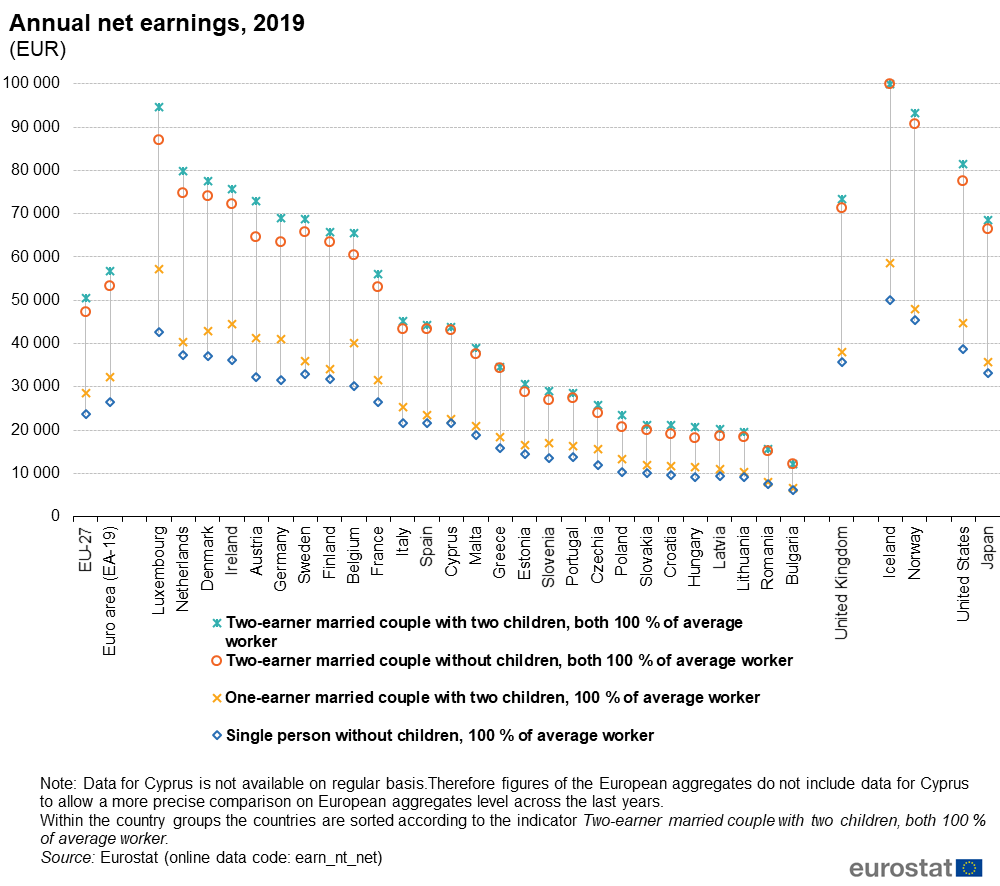 Click image for larger version

Name:	Annual_net_earnings%2C_2019_%28EUR%29.png
Views:	225
Size:	134,4 kB
ID:	1866215