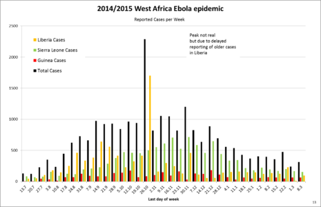 Click image for larger version  Name:	465px-West_Africa_Ebola_2014_13_Reported_Cases_per_Week.png Views:	0 Size:	33,1 kB ID:	1882902