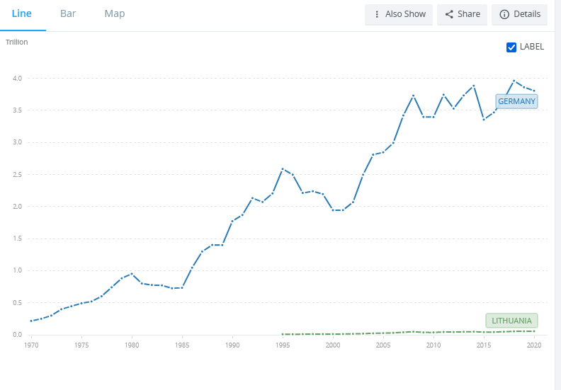 Click image for larger version

Name:	Screenshot 2021-08-16 at 17-27-08 GDP (current US$) - Germany, Lithuania Data.png
Views:	194
Size:	30,6 kB
ID:	1905418