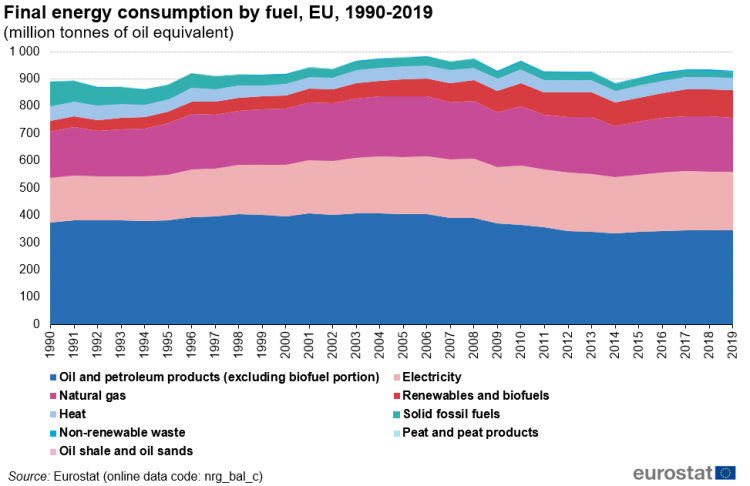 Click image for larger version

Name:	750px-Final_energy_consumption_by_fuel_EU_1990-2019.png
Views:	280
Size:	266,9 kB
ID:	1935969