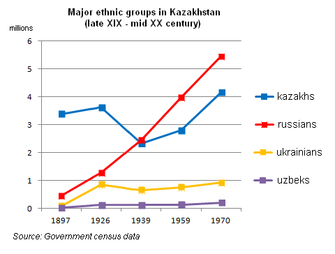 Click image for larger version

Name:	Kazakhstan_demographics_1897-1970_en.png
Views:	333
Size:	15,0 kB
ID:	1941437