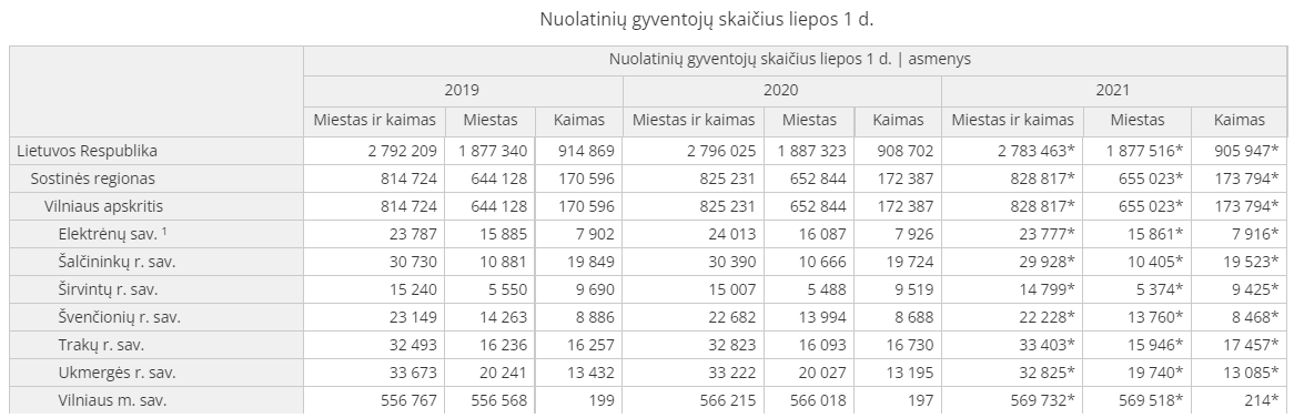 Click image for larger version

Name:	Vilniečių skaičius pagal statistikos departamentą.png
Views:	48
Size:	92,3 kB
ID:	1974437