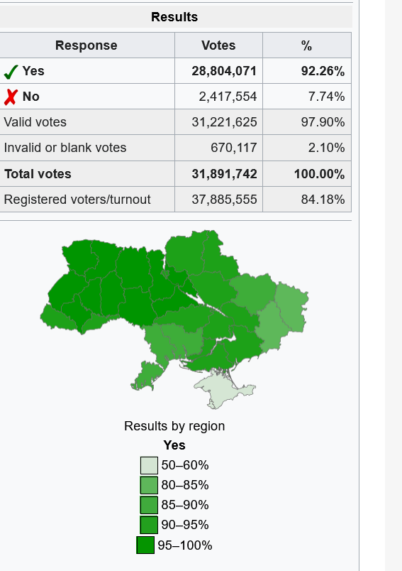 Click image for larger version  Name:	Screenshot 2022-10-06 at 16-20-25 1991 Ukrainian independence referendum - Wikipedia.png Views:	0 Size:	85,5 kB ID:	1997161