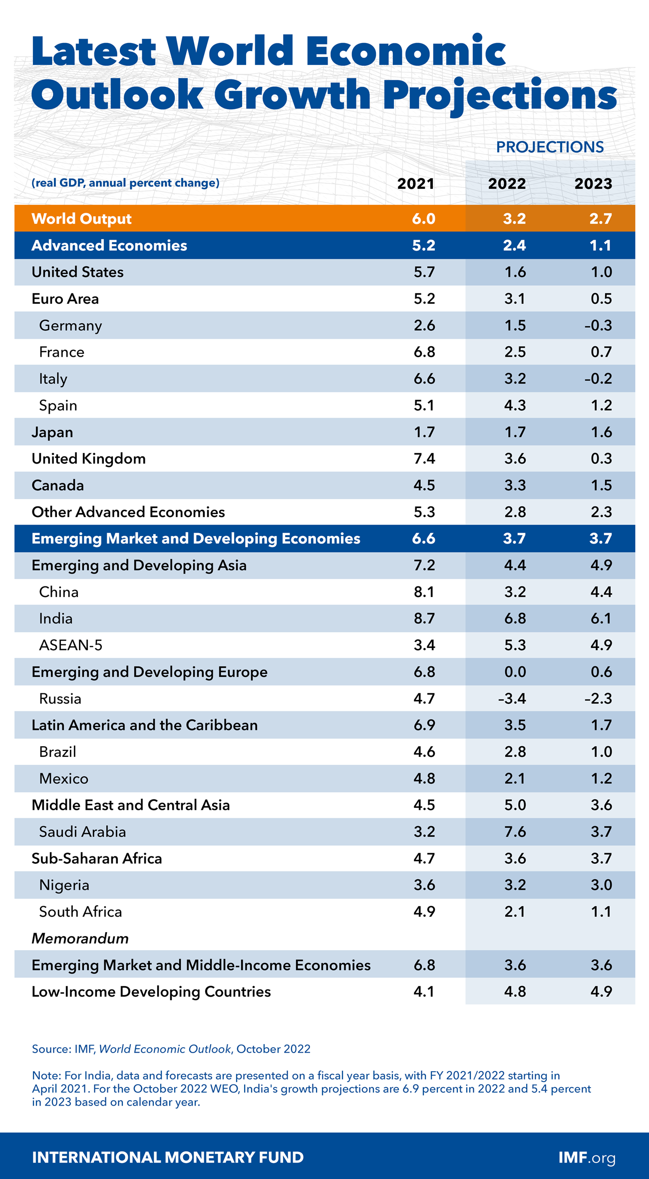 Click image for larger version

Name:	weo-projections-table-oct-2022.png
Views:	380
Size:	711,4 kB
ID:	1998137