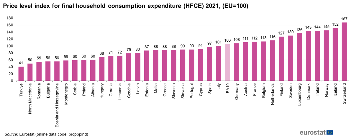 Click image for larger version

Name:	1200px-Price_level_index_for_final_household_consumption_expenditure_(HFCE)_2021,_(EU=100)_V3.png
Views:	423
Size:	123,0 kB
ID:	2023351