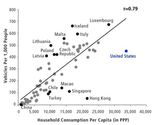 Click image for larger version  Name:	cars-per-capita-Screenshot 2023-03-01 101349.jpg Views:	17 Size:	25,9 kB ID:	2033673