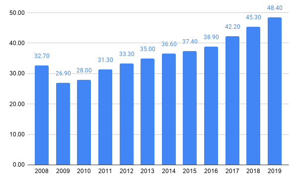 Click image for larger version

Name:	Lietuvos_BVP_2008-2019m..png
Views:	347
Size:	13,0 kB
ID:	2035396