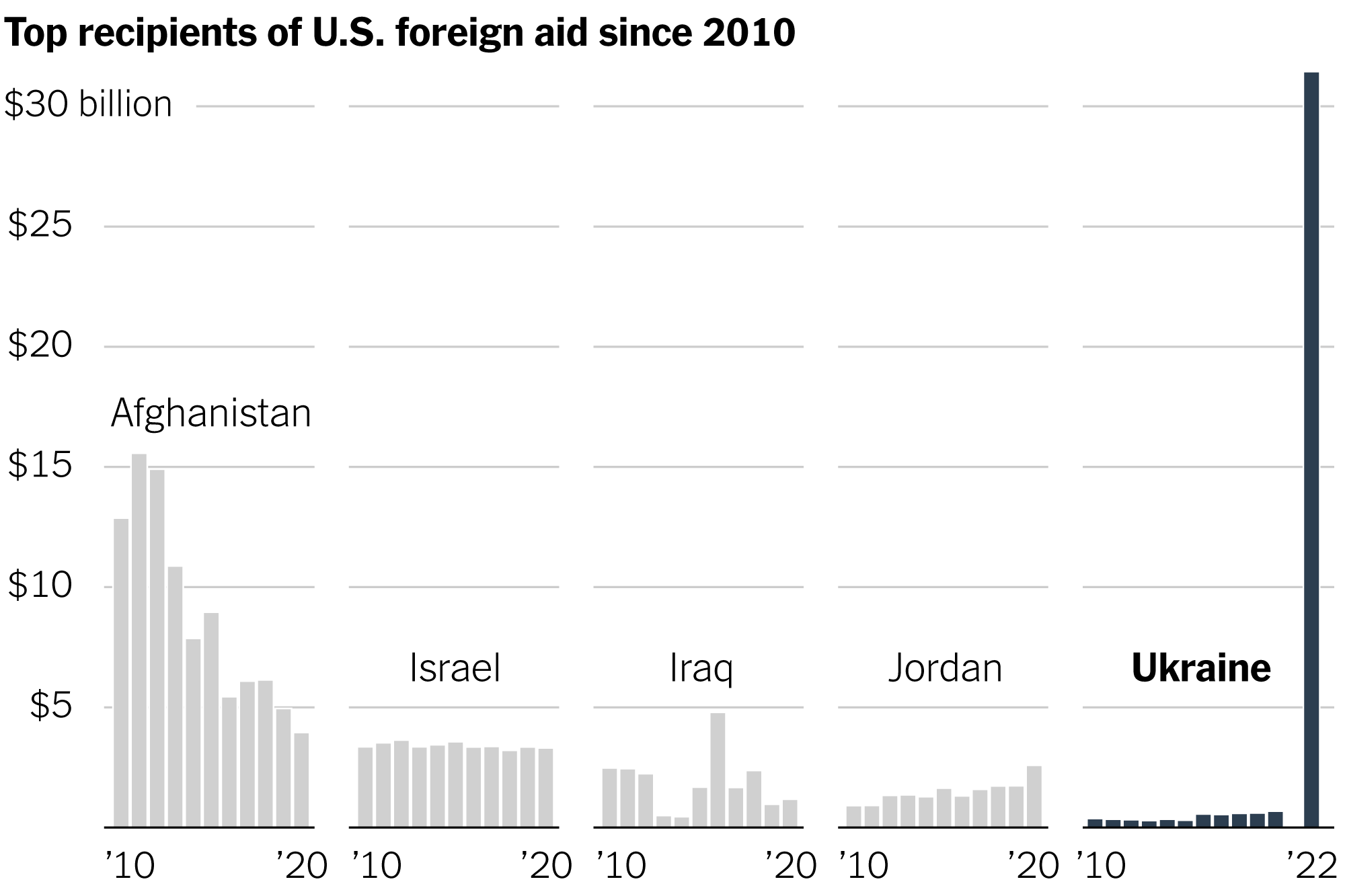 Click image for larger version

Name:	size-of-us-ukraine-aid-bills-promo-1653005635789-superJumbo (1).png
Views:	267
Size:	32,6 kB
ID:	2037592