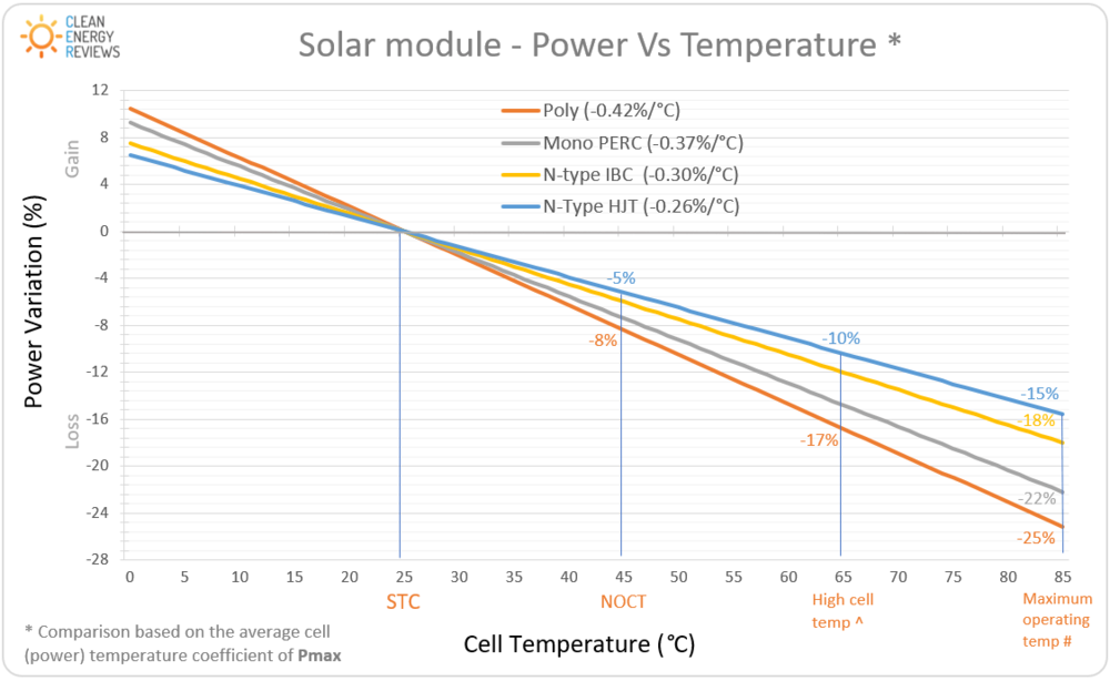Click image for larger version

Name:	Solar_panel_power_Vs_temperature_efficiency_chart.png
Views:	369
Size:	166,8 kB
ID:	2038050