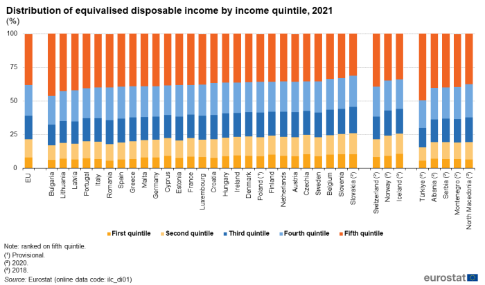 Click image for larger version  Name:	700px-Distribution_of_equivalised_disposable_income_by_income_quintile%2C_2021_%28%25%29.png Views:	0 Size:	70,3 kB ID:	2040354