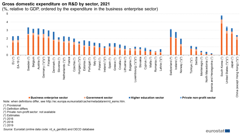 Click image for larger version

Name:	800px-Gross_domestic_expenditure_on_R_and_D_by_sector,_2021_(_,_relative_to_GDP,_ordered_by_the_expenditure_in_the_business_enterprise_sector)_04-10-2022.png
Views:	644
Size:	108,8 kB
ID:	2062582