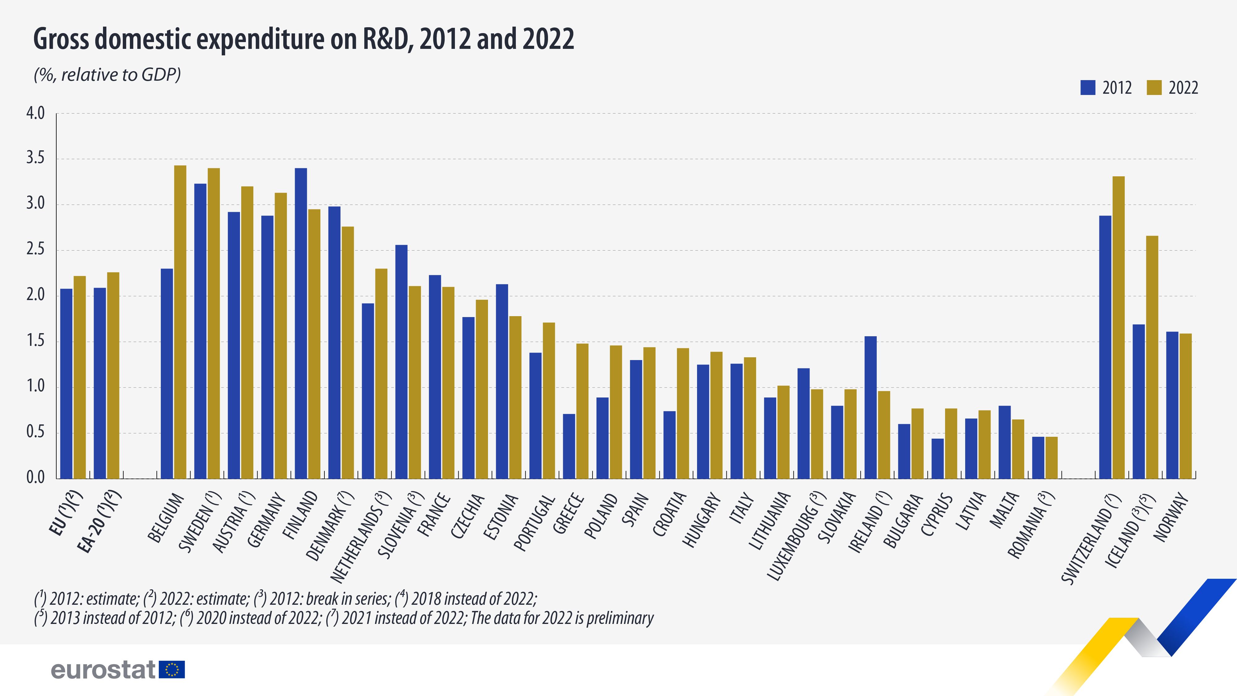 Click image for larger version  Name:	gross-domestic-r&amp;d-expenditure-2012-2022.jpg Views:	1 Size:	589,6 kB ID:	2139737