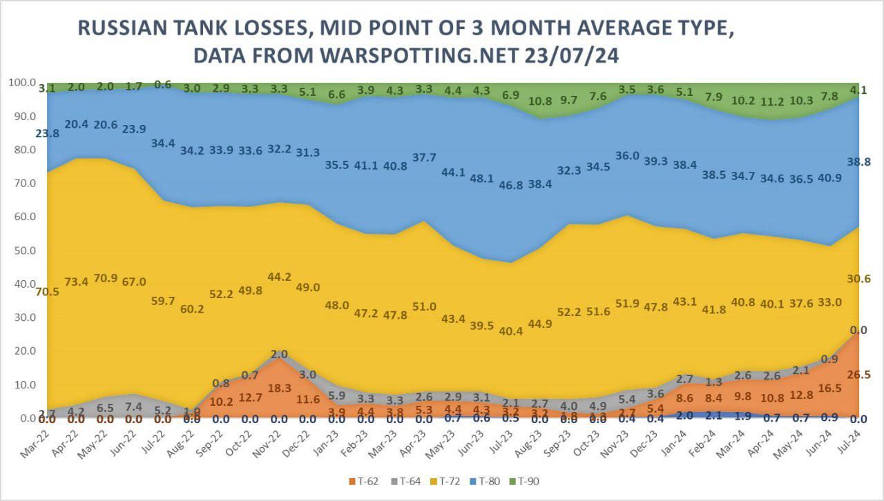 Click image for larger version

Name:	ru_tank_losses_ftkqvp4hrged1.jpeg
Views:	372
Size:	97,1 kB
ID:	2142553