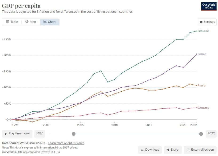 Click image for larger version

Name:	GDP_per_capita_1995-2022.jpg
Views:	458
Size:	52,7 kB
ID:	2153794