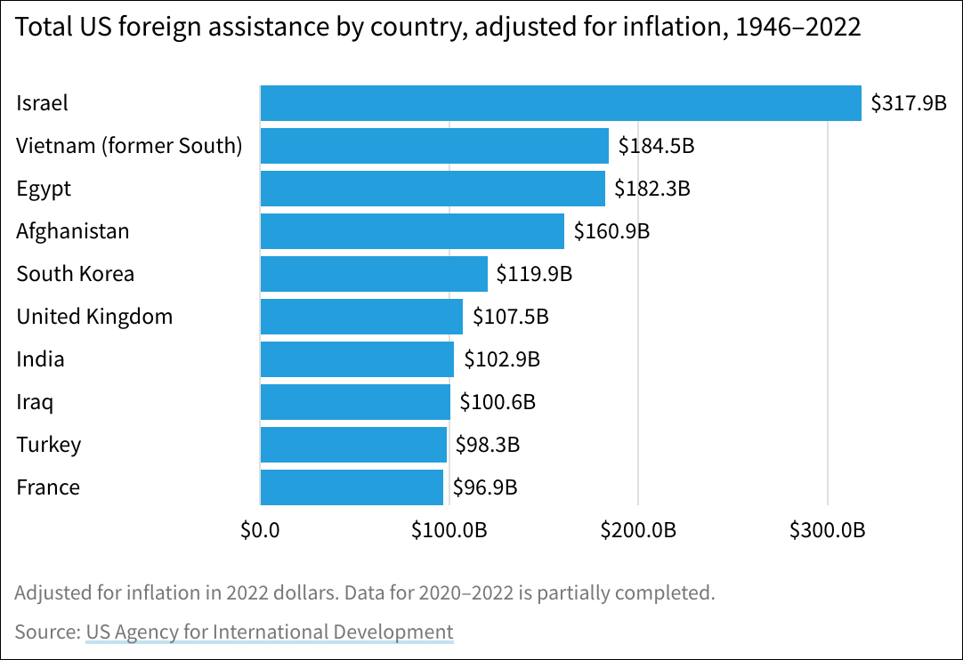 Click image for larger version  Name:	Total_US_foreign_assistance_by_country,_adjusted_for_inflation,_1946-2022.png Views:	0 Size:	93,7 kB ID:	2176582