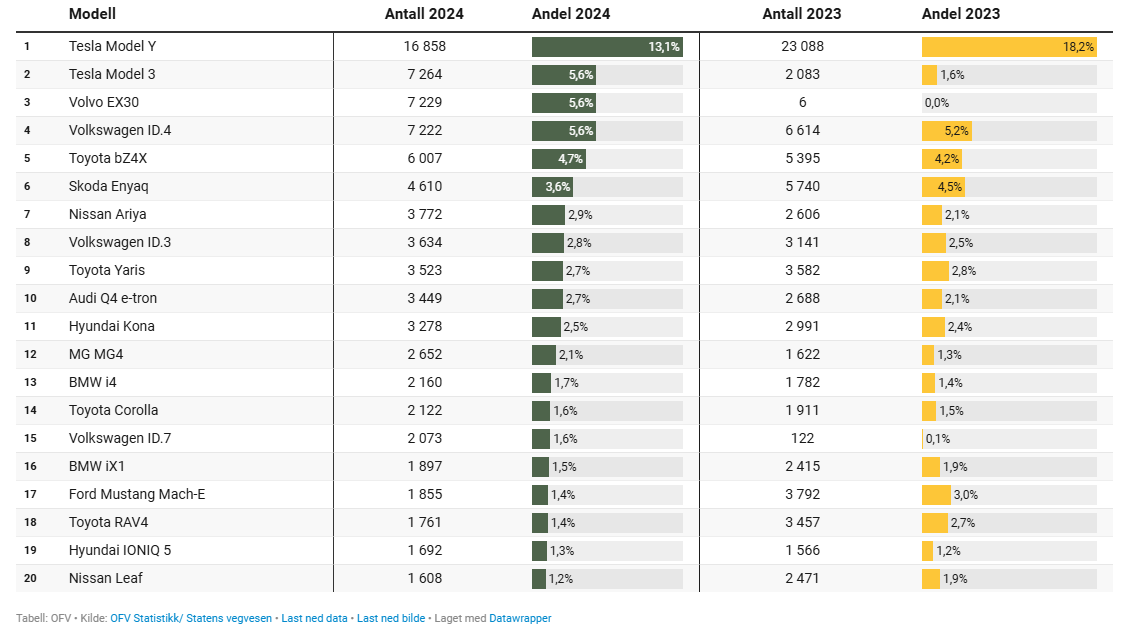 Click image for larger version

Name:	perkamiausi_modeliai_Norvegija_2024.png
Views:	336
Size:	102,4 kB
ID:	2179644