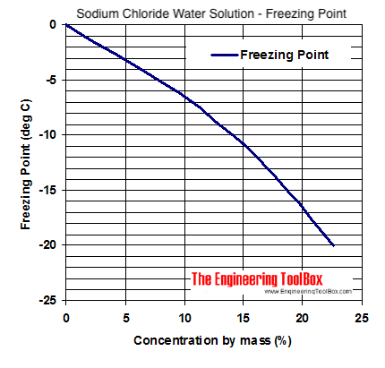 Click image for larger version

Name:	sodium-chloride-water-freezing-point.png
Views:	267
Size:	20,0 kB
ID:	2183974