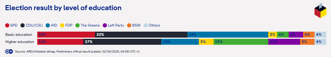 Click image for larger version

Name:	German-election-results-explained-in-graphics-–-DW-–-02-24-2025-02-24-2025_01_02_PM.png
Views:	260
Size:	33,6 kB
ID:	2185386