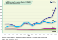 US Electricity Production Costs