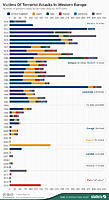 chartoftheday 4093 people killed by terrorist attacks in western europe since 1970 n